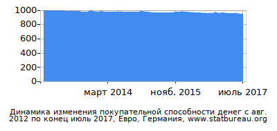 График динамики изменения покупательной способности денег со временем, Евро, Германия График динамики изменения покупательной способности денег со временем, Евро, Германия