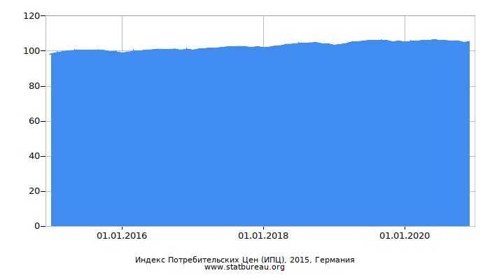 Индекс Потребительских Цен (ИПЦ), 2015, Германия Индекс Потребительских Цен (ИПЦ), 2015, Германия