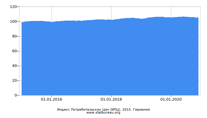 Индекс Потребительских Цен (ИПЦ), 2015, Германия