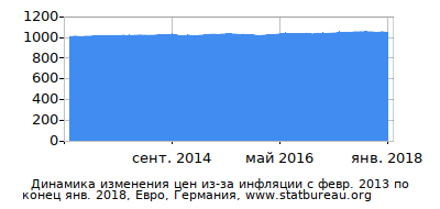 График динамики изменения цен из-за инфляции со временем, Евро, Германия График динамики изменения цен из-за инфляции со временем, Евро, Германия