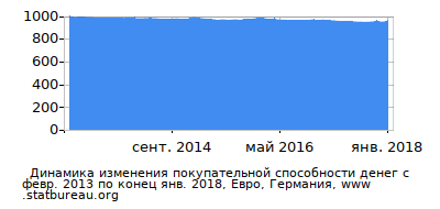 График динамики изменения покупательной способности денег со временем, Евро, Германия График динамики изменения покупательной способности денег со временем, Евро, Германия