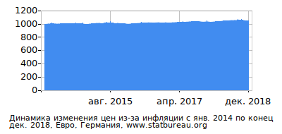 График динамики изменения цен из-за инфляции со временем, Евро, Германия График динамики изменения цен из-за инфляции со временем, Евро, Германия