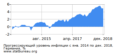 График прогрессирующей инфляции с первого месяца по последний График прогрессирующей инфляции с первого месяца по последний