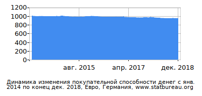 График динамики изменения покупательной способности денег со временем, Евро, Германия График динамики изменения покупательной способности денег со временем, Евро, Германия