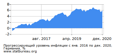 График прогрессирующей инфляции с первого месяца по последний