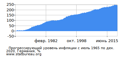 График прогрессирующей инфляции с первого месяца по последний