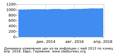 График динамики изменения цен из-за инфляции со временем, Евро, Германия График динамики изменения цен из-за инфляции со временем, Евро, Германия