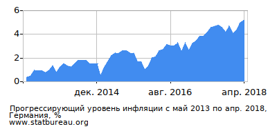 График прогрессирующей инфляции с первого месяца по последний График прогрессирующей инфляции с первого месяца по последний