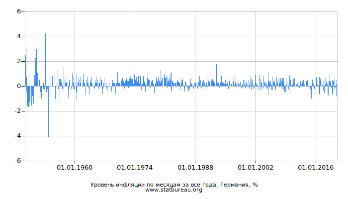 Уровень инфляции по месяцам за все года, Германия