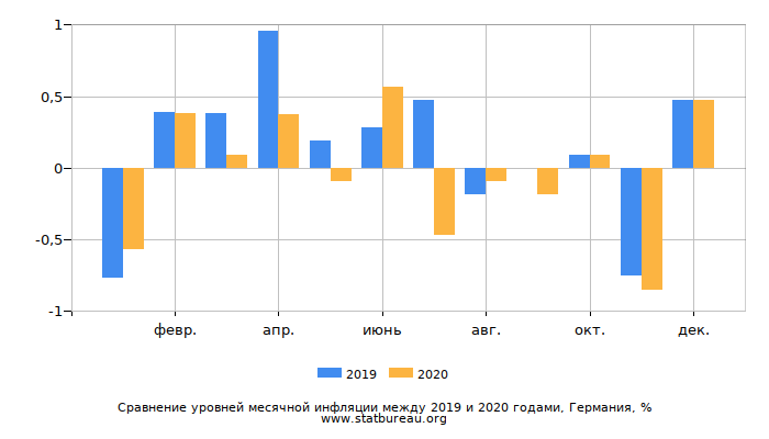 Сравнение уровней месячной инфляции между 2019 и 2020 годами, Германия