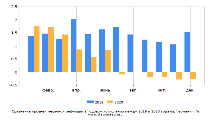 Сравнение уровней месячной инфляции в годовом исчислении между 2019 и 2020 годами, Германия Сравнение уровней месячной инфляции в годовом исчислении между 2019 и 2020 годами, Германия
