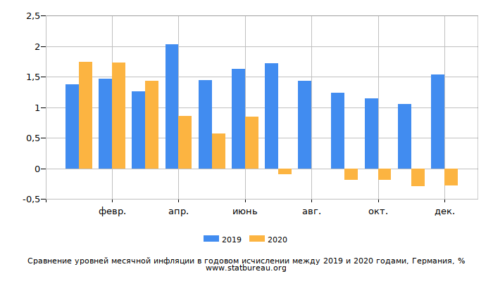 Сравнение уровней месячной инфляции в годовом исчислении между 2019 и 2020 годами, Германия