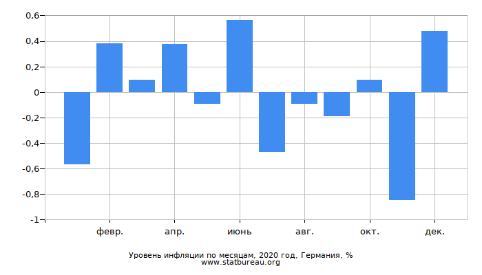 Уровень инфляции по месяцам, 2020 год, Германия