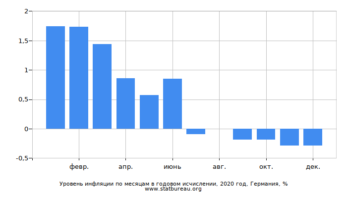 Уровень инфляции по месяцам в годовом исчислении, 2020 год, Германия Уровень инфляции по месяцам в годовом исчислении, 2020 год, Германия