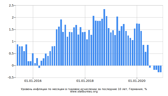 Уровень инфляции по месяцам в годовом исчислении за последние 10 лет, Германия Уровень инфляции по месяцам в годовом исчислении за последние 10 лет, Германия