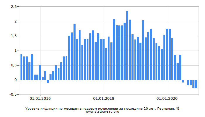 Уровень инфляции по месяцам в годовом исчислении за последние 10 лет, Германия