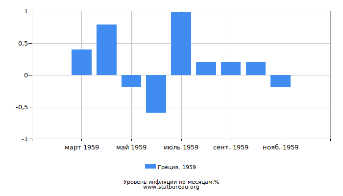 Уровень инфляции в Греции за 1959 год по месяцам Уровень инфляции в Греции за 1959 год по месяцам