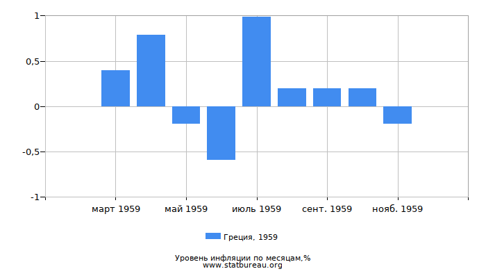 Уровень инфляции в Греции за 1959 год по месяцам