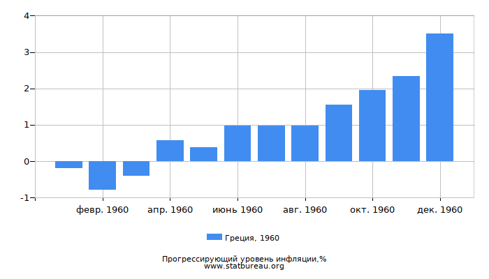 Прогрессирующий уровень инфляции в Греции за 1960 год