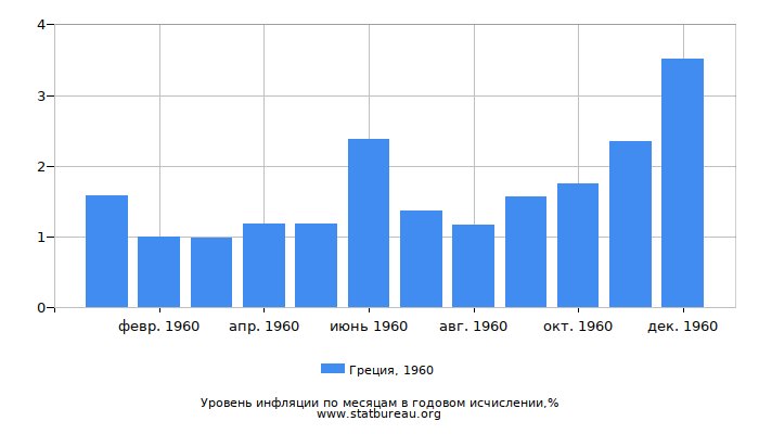 Уровень инфляции в Греции за 1960 год в годовом исчислении Уровень инфляции в Греции за 1960 год в годовом исчислении