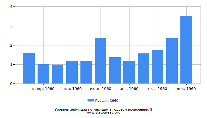 Уровень инфляции в Греции за 1960 год в годовом исчислении