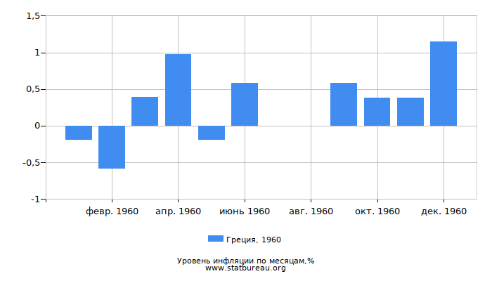 Уровень инфляции в Греции за 1960 год по месяцам Уровень инфляции в Греции за 1960 год по месяцам