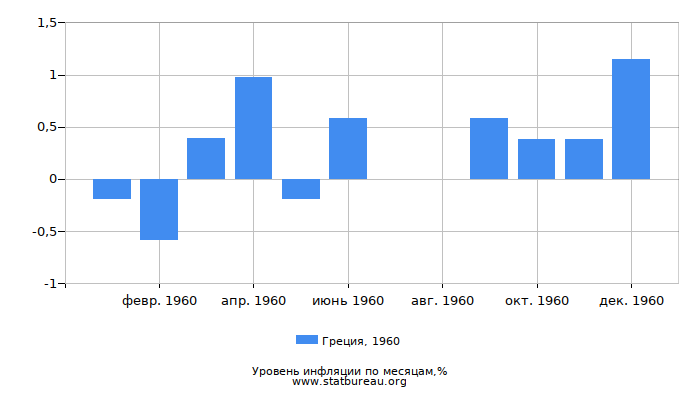 Уровень инфляции в Греции за 1960 год по месяцам