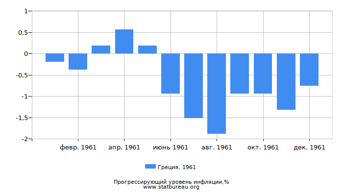 Прогрессирующий уровень инфляции в Греции за 1961 год
