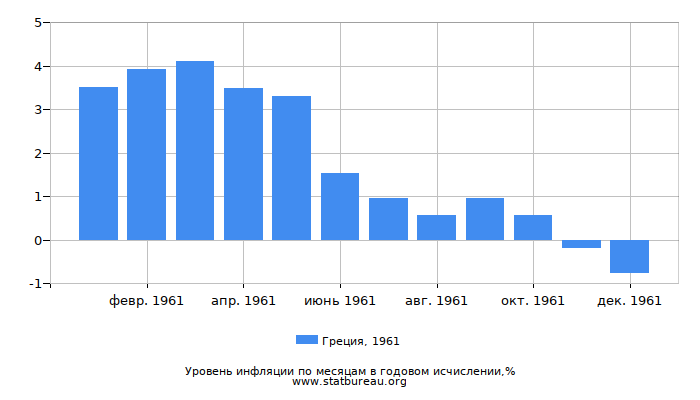 Уровень инфляции в Греции за 1961 год в годовом исчислении