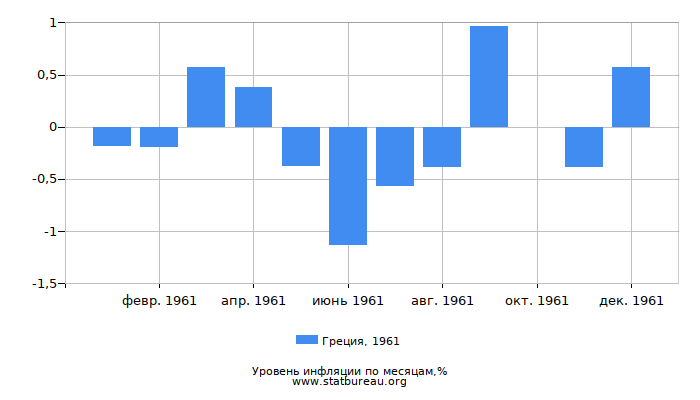 Уровень инфляции в Греции за 1961 год по месяцам