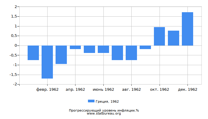 Прогрессирующий уровень инфляции в Греции за 1962 год