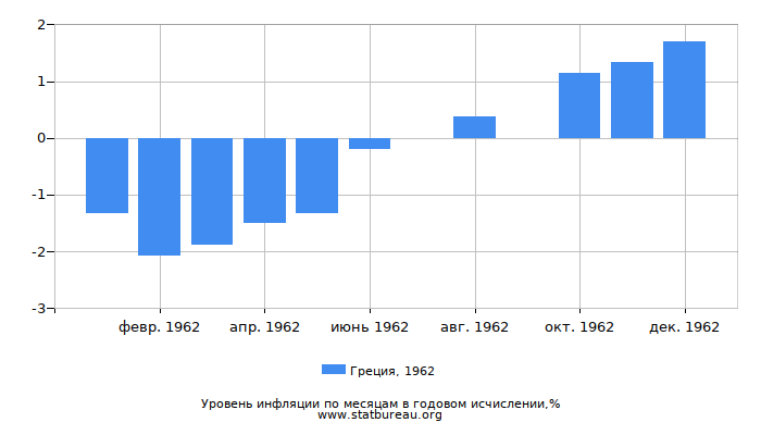Уровень инфляции в Греции за 1962 год в годовом исчислении