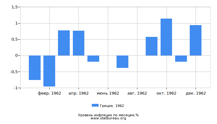 Уровень инфляции в Греции за 1962 год по месяцам