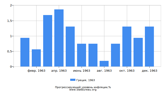 Прогрессирующий уровень инфляции в Греции за 1963 год