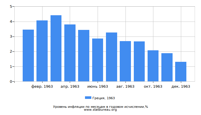 Уровень инфляции в Греции за 1963 год в годовом исчислении