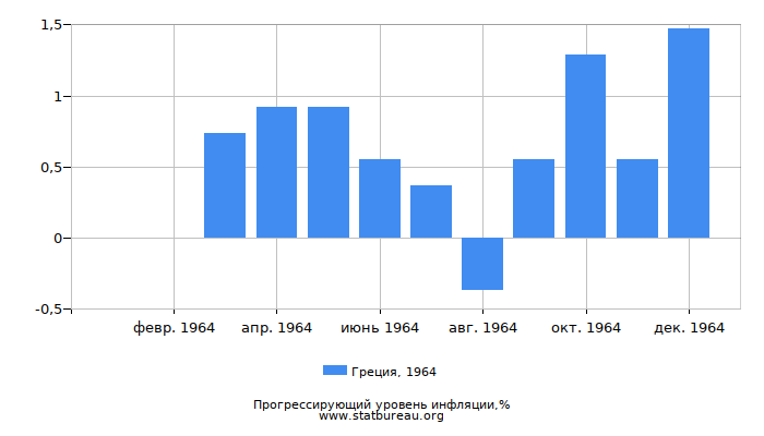 Прогрессирующий уровень инфляции в Греции за 1964 год