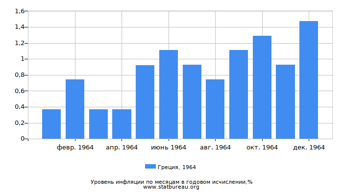 Уровень инфляции в Греции за 1964 год в годовом исчислении