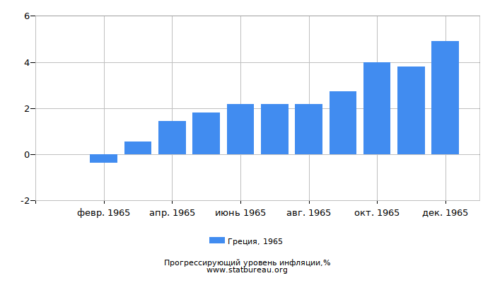 Прогрессирующий уровень инфляции в Греции за 1965 год