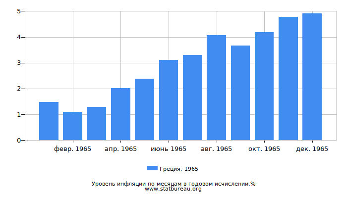 Уровень инфляции в Греции за 1965 год в годовом исчислении