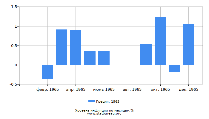 Уровень инфляции в Греции за 1965 год по месяцам