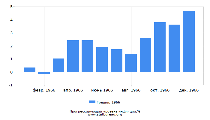 Прогрессирующий уровень инфляции в Греции за 1966 год