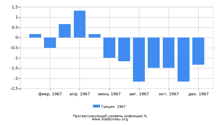 Прогрессирующий уровень инфляции в Греции за 1967 год