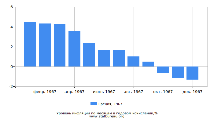 Уровень инфляции в Греции за 1967 год в годовом исчислении