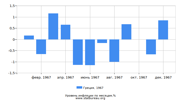 Уровень инфляции в Греции за 1967 год по месяцам