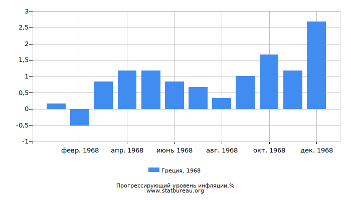 Прогрессирующий уровень инфляции в Греции за 1968 год