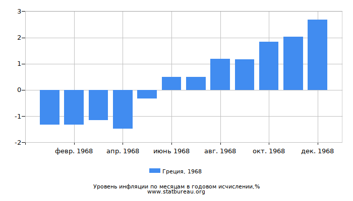 Уровень инфляции в Греции за 1968 год в годовом исчислении