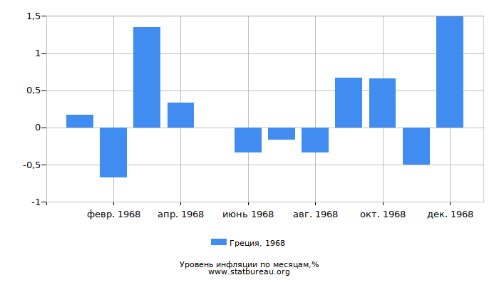 Уровень инфляции в Греции за 1968 год по месяцам