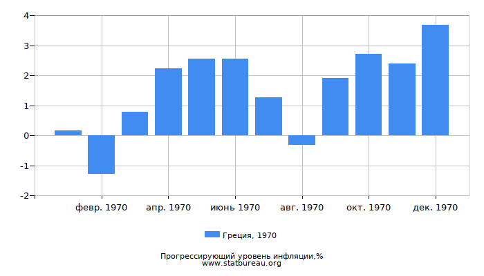 Прогрессирующий уровень инфляции в Греции за 1970 год Прогрессирующий уровень инфляции в Греции за 1970 год