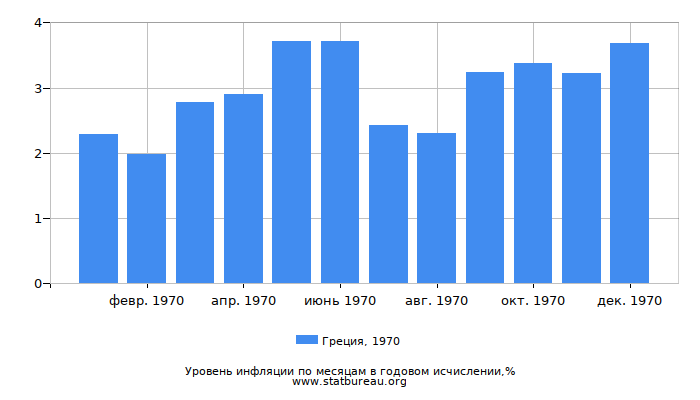 Уровень инфляции в Греции за 1970 год в годовом исчислении Уровень инфляции в Греции за 1970 год в годовом исчислении