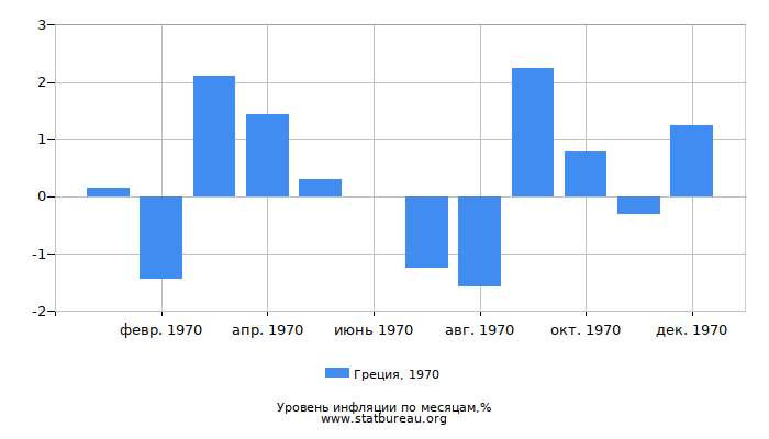 Уровень инфляции в Греции за 1970 год по месяцам Уровень инфляции в Греции за 1970 год по месяцам